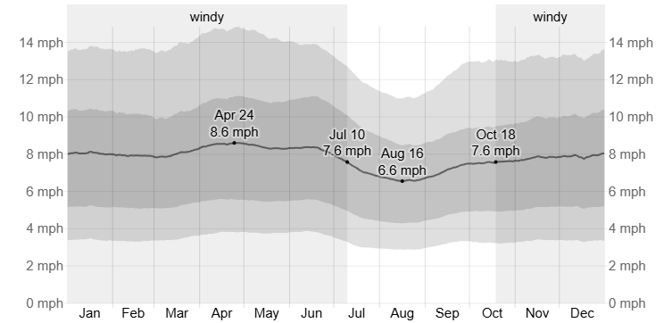Average Wind Speed in Wickenburg